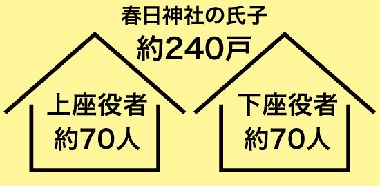 春日神社の氏子